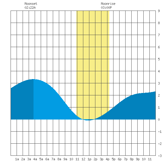 St. Michael tide chart for Saturday, November 29, 2025