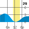 St. Michael tide chart for Saturday, November 29, 2025