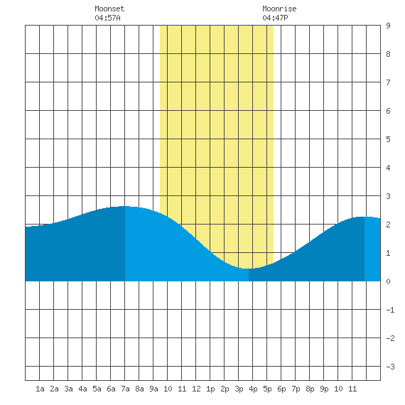 St. Michael tide chart for Sunday, November 2, 2025
