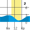 St. Michael tide chart for Sunday, November 2, 2025