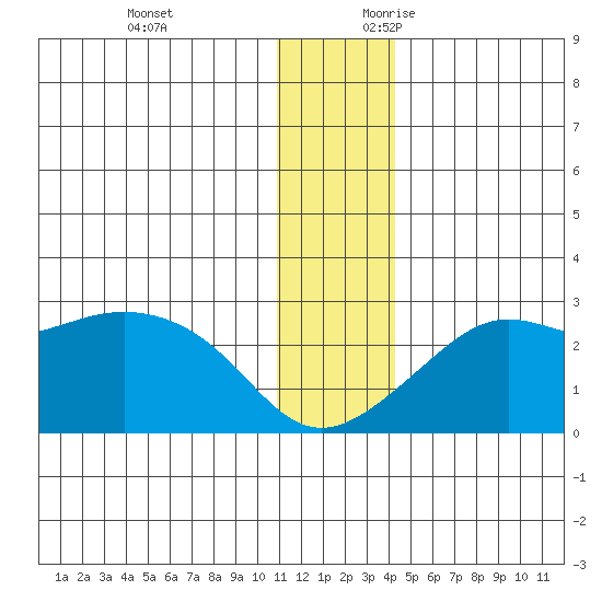 St. Michael tide chart for Sunday, November 30, 2025