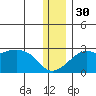 St. Michael tide chart for Sunday, November 30, 2025