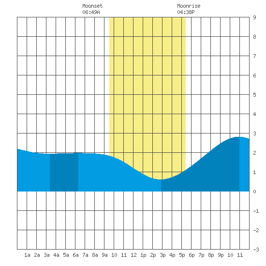 St. Michael tide chart for Monday, November 3, 2025