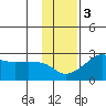 St. Michael tide chart for Monday, November 3, 2025