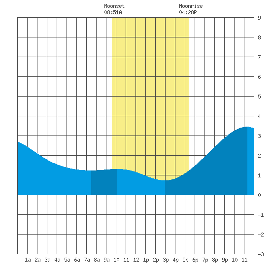 St. Michael tide chart for Tuesday, November 4, 2025
