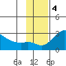 St. Michael tide chart for Tuesday, November 4, 2025
