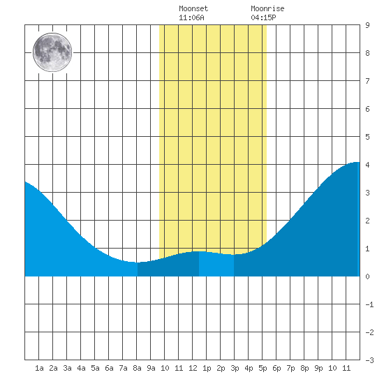 St. Michael tide chart for Wednesday, November 5, 2025