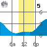 St. Michael tide chart for Wednesday, November 5, 2025