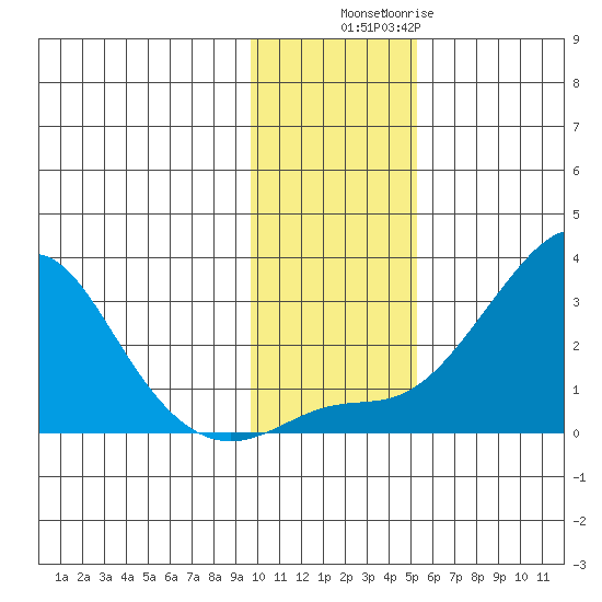 St. Michael tide chart for Thursday, November 6, 2025