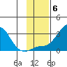 St. Michael tide chart for Thursday, November 6, 2025