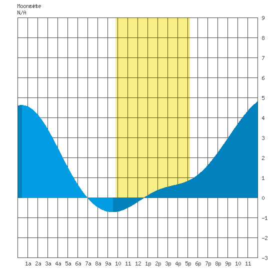 St. Michael tide chart for Friday, November 7, 2025