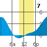 St. Michael tide chart for Friday, November 7, 2025