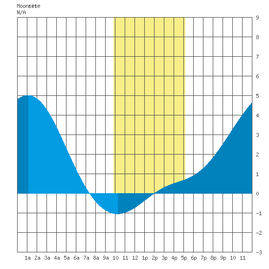 St. Michael tide chart for Saturday, November 8, 2025