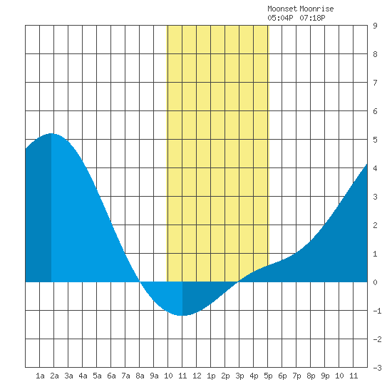 St. Michael tide chart for Sunday, November 9, 2025