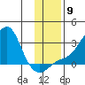 St. Michael tide chart for Sunday, November 9, 2025