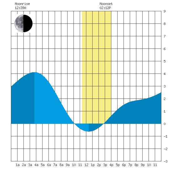St. Michael tide chart for Thursday, December 11, 2025