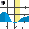 St. Michael tide chart for Thursday, December 11, 2025