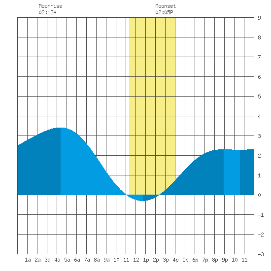 St. Michael tide chart for Friday, December 12, 2025