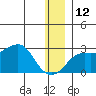 St. Michael tide chart for Friday, December 12, 2025