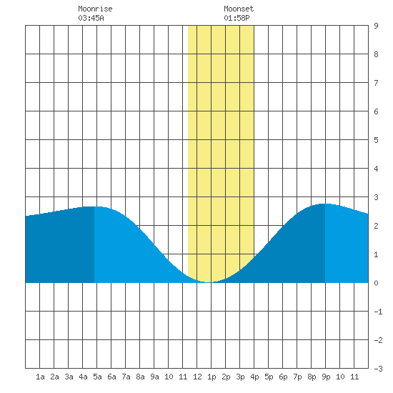 St. Michael tide chart for Saturday, December 13, 2025