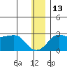 St. Michael tide chart for Saturday, December 13, 2025