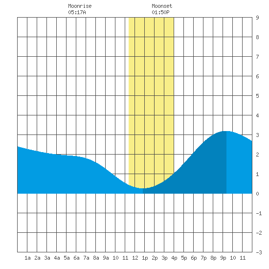 St. Michael tide chart for Sunday, December 14, 2025