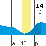 St. Michael tide chart for Sunday, December 14, 2025