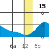 St. Michael tide chart for Monday, December 15, 2025