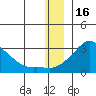 St. Michael tide chart for Tuesday, December 16, 2025