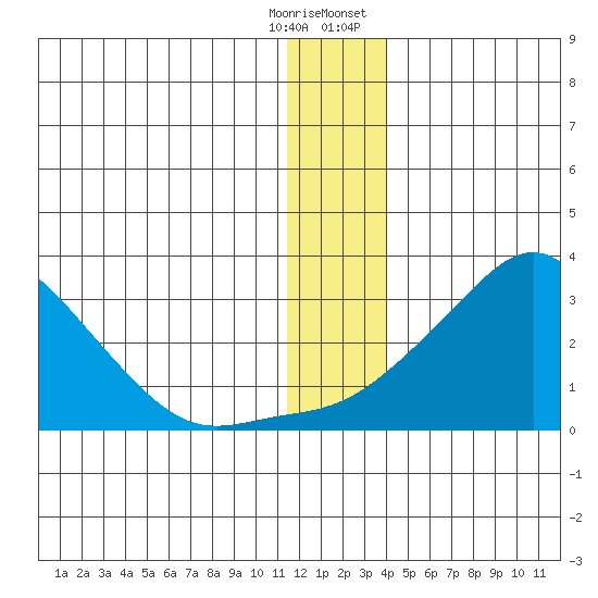 St. Michael tide chart for Wednesday, December 17, 2025
