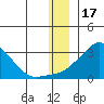 St. Michael tide chart for Wednesday, December 17, 2025