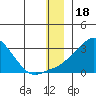 St. Michael tide chart for Thursday, December 18, 2025