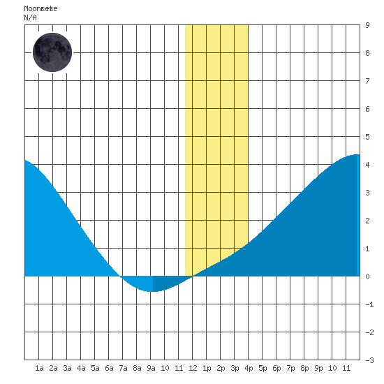 St. Michael tide chart for Friday, December 19, 2025