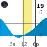 St. Michael tide chart for Friday, December 19, 2025