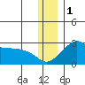 St. Michael tide chart for Monday, December 1, 2025