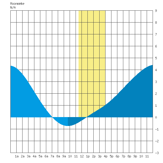 St. Michael tide chart for Saturday, December 20, 2025