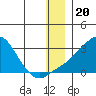St. Michael tide chart for Saturday, December 20, 2025