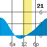 St. Michael tide chart for Sunday, December 21, 2025