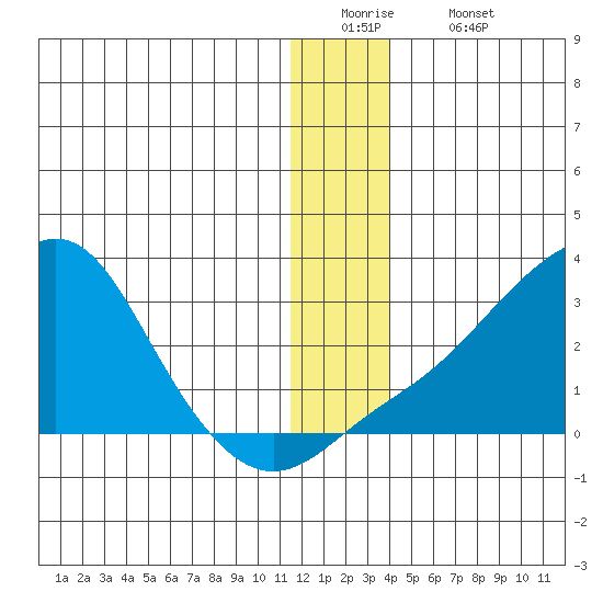 St. Michael tide chart for Monday, December 22, 2025