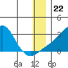 St. Michael tide chart for Monday, December 22, 2025