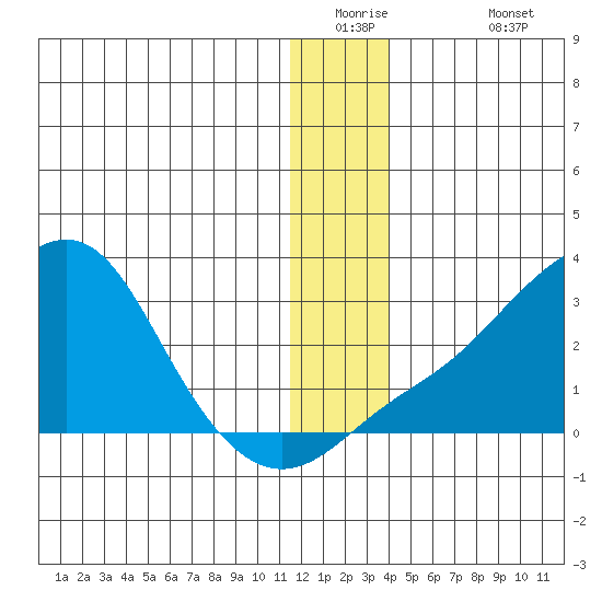 St. Michael tide chart for Tuesday, December 23, 2025