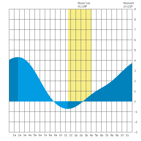 St. Michael tide chart for Wednesday, December 24, 2025