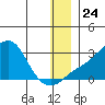 St. Michael tide chart for Wednesday, December 24, 2025