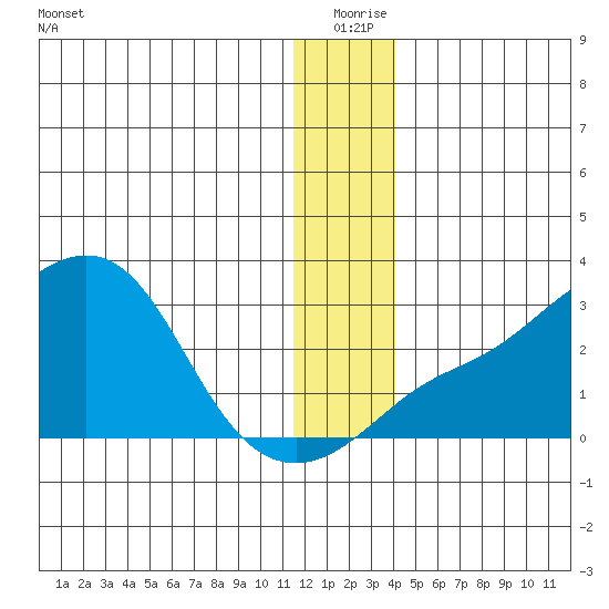St. Michael tide chart for Thursday, December 25, 2025
