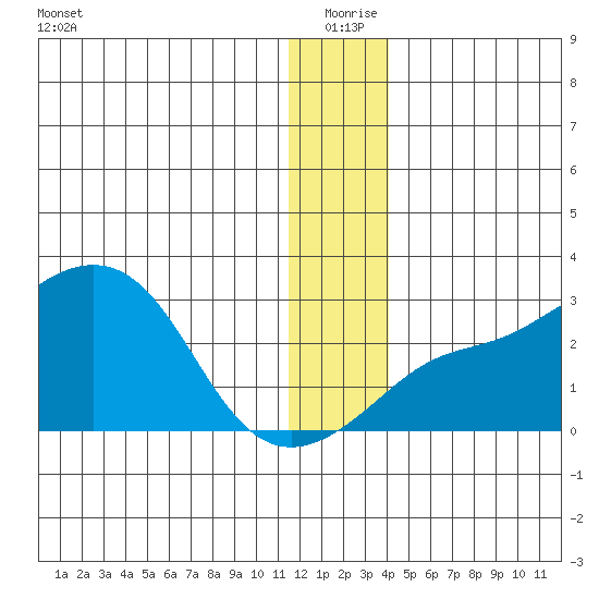 St. Michael tide chart for Friday, December 26, 2025