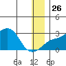 St. Michael tide chart for Friday, December 26, 2025