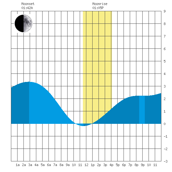 St. Michael tide chart for Saturday, December 27, 2025