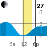 St. Michael tide chart for Saturday, December 27, 2025