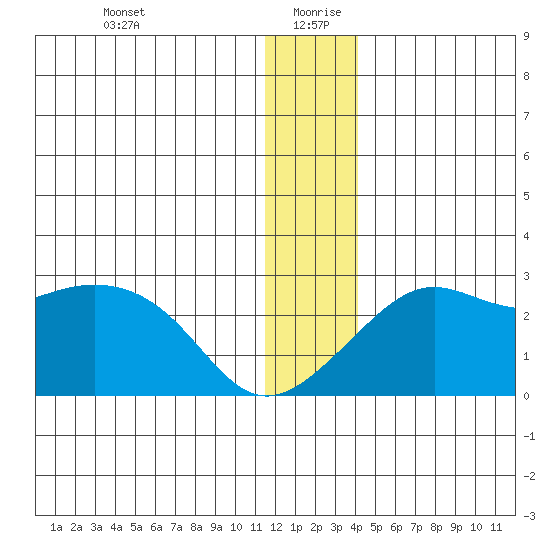 St. Michael tide chart for Sunday, December 28, 2025