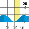 St. Michael tide chart for Sunday, December 28, 2025
